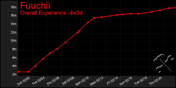 Last 31 Days Graph of Fuuchii