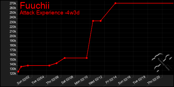 Last 31 Days Graph of Fuuchii