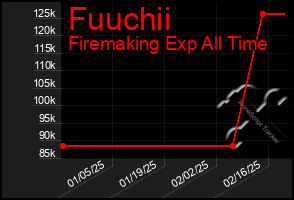 Total Graph of Fuuchii