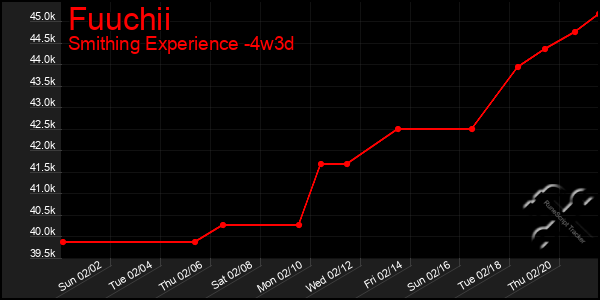 Last 31 Days Graph of Fuuchii