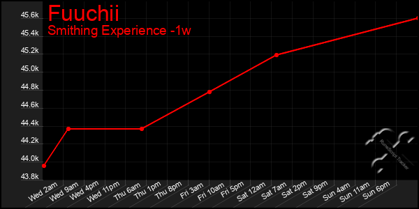 Last 7 Days Graph of Fuuchii