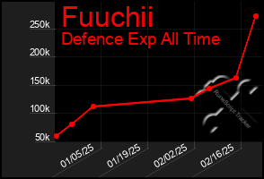 Total Graph of Fuuchii