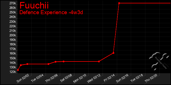 Last 31 Days Graph of Fuuchii