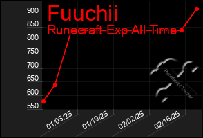 Total Graph of Fuuchii