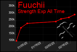 Total Graph of Fuuchii