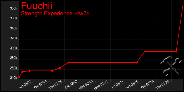 Last 31 Days Graph of Fuuchii