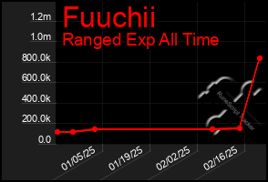 Total Graph of Fuuchii