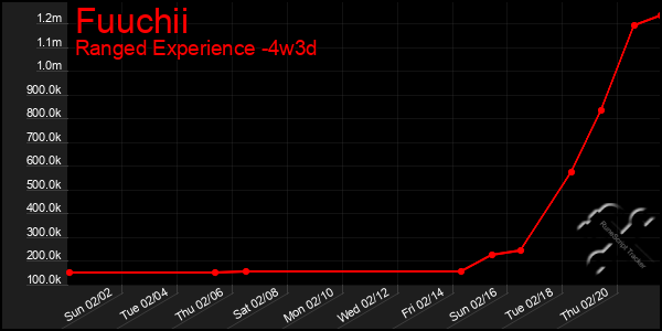 Last 31 Days Graph of Fuuchii