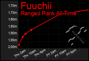 Total Graph of Fuuchii