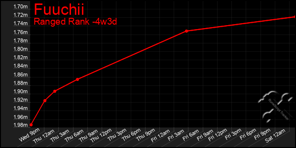 Last 31 Days Graph of Fuuchii