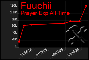 Total Graph of Fuuchii