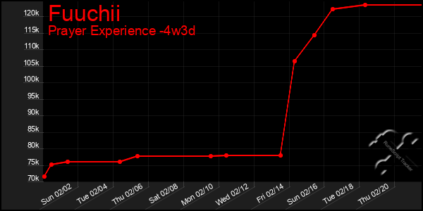 Last 31 Days Graph of Fuuchii