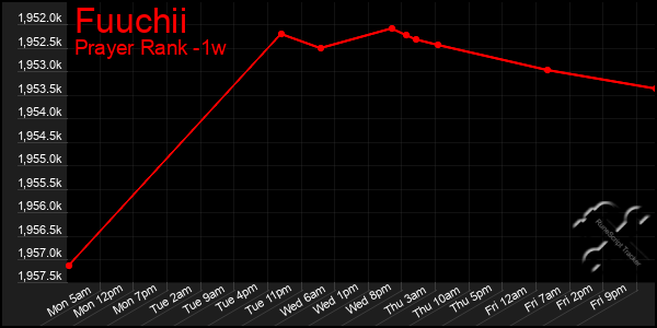 Last 7 Days Graph of Fuuchii