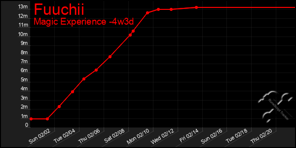 Last 31 Days Graph of Fuuchii