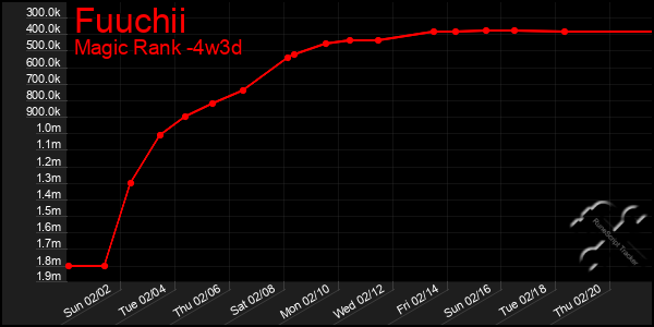 Last 31 Days Graph of Fuuchii