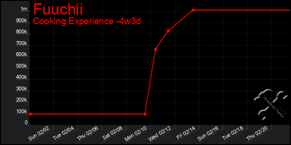 Last 31 Days Graph of Fuuchii