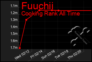 Total Graph of Fuuchii