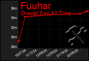 Total Graph of Fuuhar