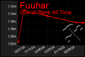 Total Graph of Fuuhar