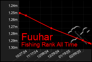 Total Graph of Fuuhar