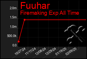 Total Graph of Fuuhar