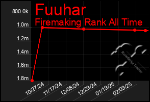 Total Graph of Fuuhar