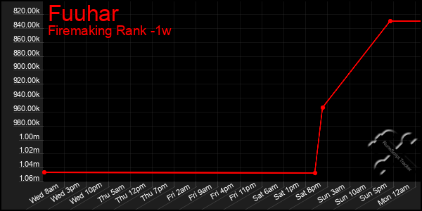 Last 7 Days Graph of Fuuhar