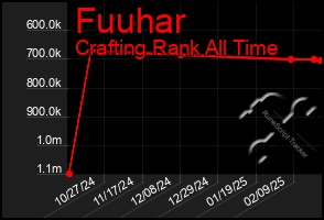 Total Graph of Fuuhar