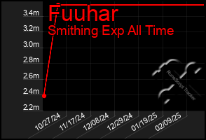 Total Graph of Fuuhar