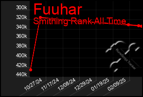 Total Graph of Fuuhar