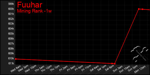 Last 7 Days Graph of Fuuhar