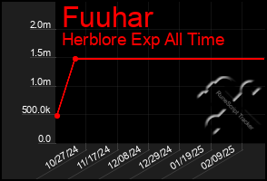 Total Graph of Fuuhar