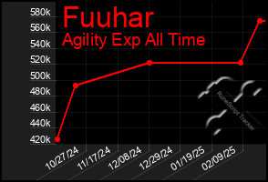 Total Graph of Fuuhar