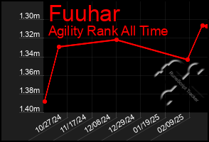 Total Graph of Fuuhar