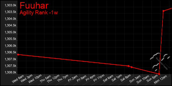 Last 7 Days Graph of Fuuhar