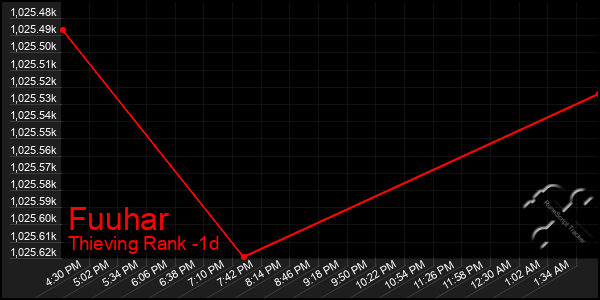 Last 24 Hours Graph of Fuuhar