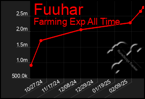 Total Graph of Fuuhar