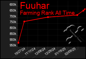 Total Graph of Fuuhar