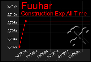 Total Graph of Fuuhar