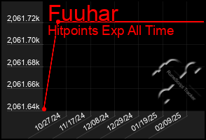 Total Graph of Fuuhar