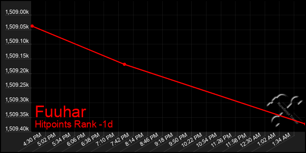 Last 24 Hours Graph of Fuuhar