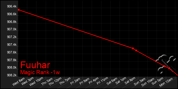 Last 7 Days Graph of Fuuhar