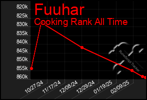 Total Graph of Fuuhar