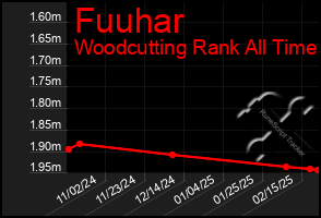 Total Graph of Fuuhar