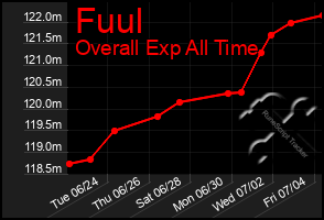 Total Graph of Fuul