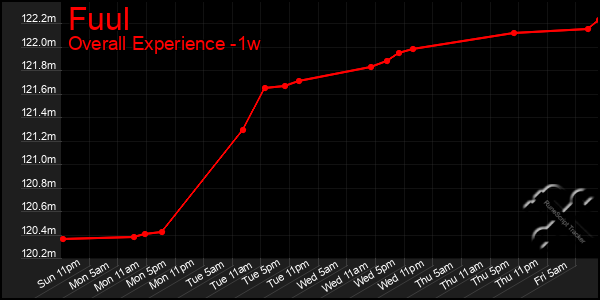 1 Week Graph of Fuul