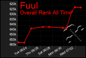 Total Graph of Fuul