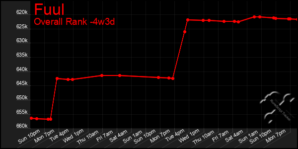 Last 31 Days Graph of Fuul