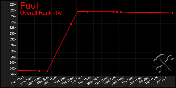 1 Week Graph of Fuul