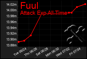 Total Graph of Fuul